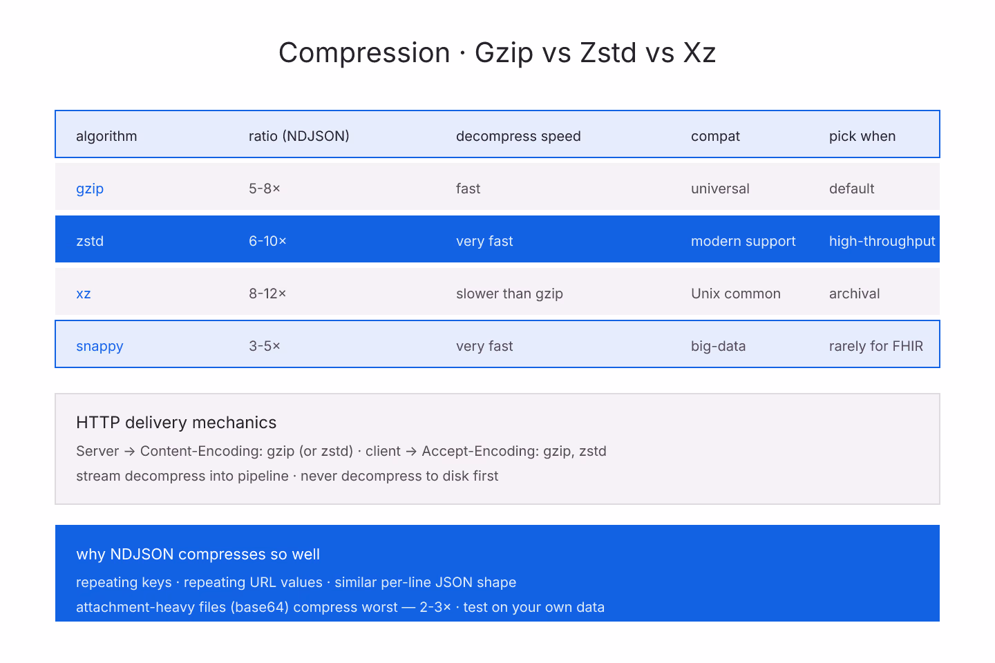 Metal-engraving diagram of gzip, zstd, and xz compression compared on NDJSON with ratio and speed axes annotated, drawn as detailed engraved shading with rich-blue accents on ivory