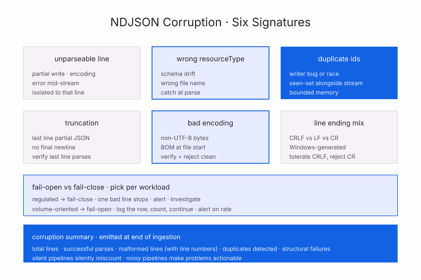 Metal-engraving diagram of NDJSON corruption categories with per-line independence keeping problems bounded and a summary report emitted, drawn as detailed engraved shading with rich-blue accents on ivory