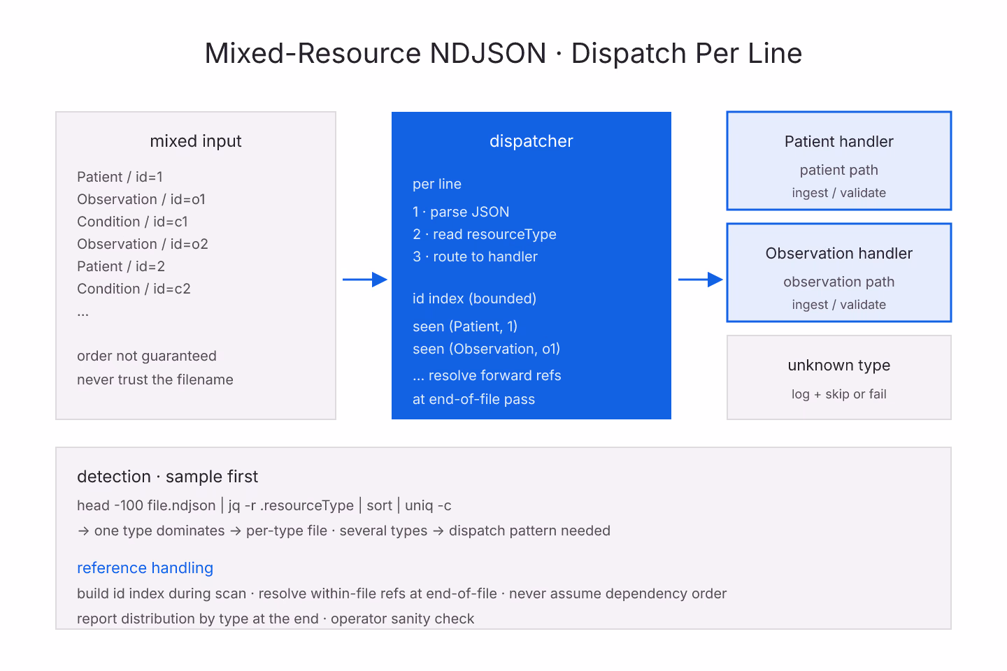Metal-engraving diagram of a mixed-resource NDJSON stream being dispatched per line to type-specific handlers with an id index growing alongside, drawn as detailed engraved shading with rich-blue accents on ivory