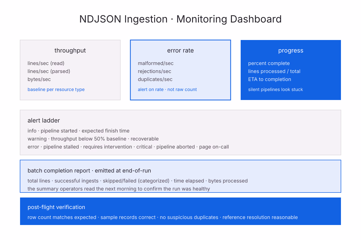 Metal-engraving diagram of an NDJSON ingestion monitoring dashboard with throughput, error rate, batch commit, and ETA panels annotated, drawn as detailed engraved shading with rich-blue accents on ivory