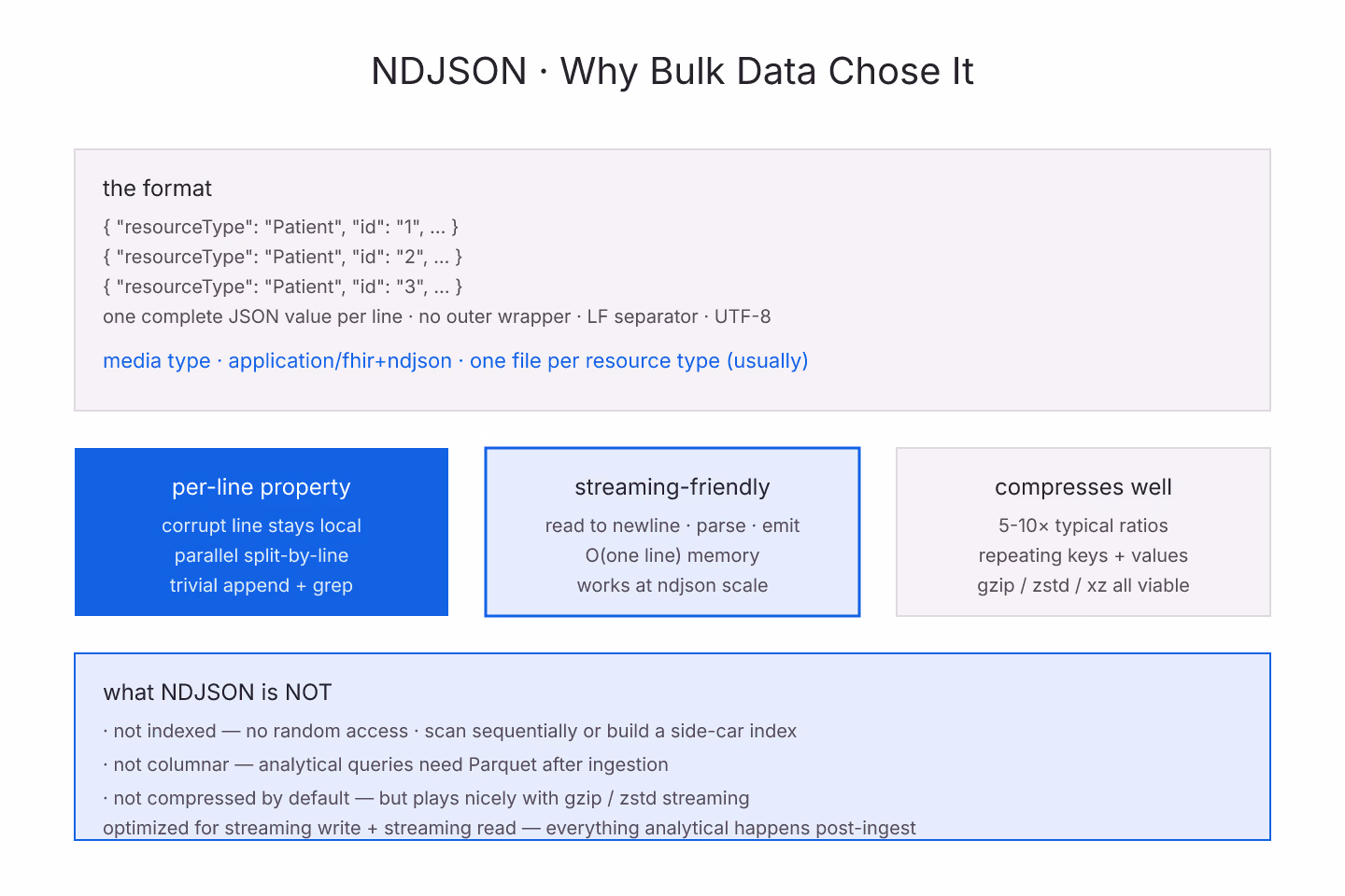 Metal-engraving diagram of an NDJSON file's per-line structure with each line marked as a complete JSON value, drawn as detailed engraved shading with rich-blue accents on ivory