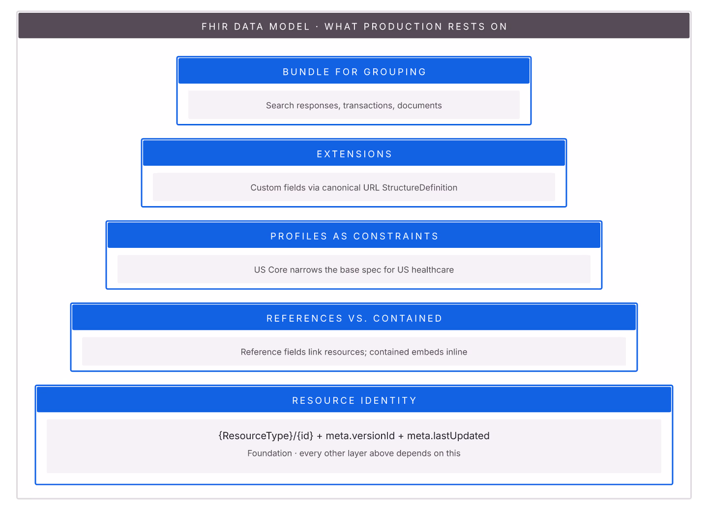 Five FHIR data-model concepts that production systems rest on — identity, references, profiles, extensions, Bundle.