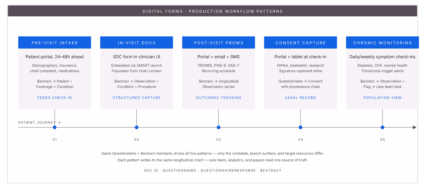 Five digital forms workflow patterns along the patient journey: pre-visit intake, in-visit documentation, post-visit PROMs, consent, chronic monitoring.