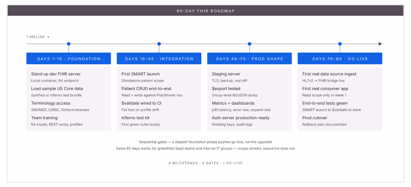 A 90-day FHIR getting-started roadmap across foundation, basic integration, production shape, real integration.