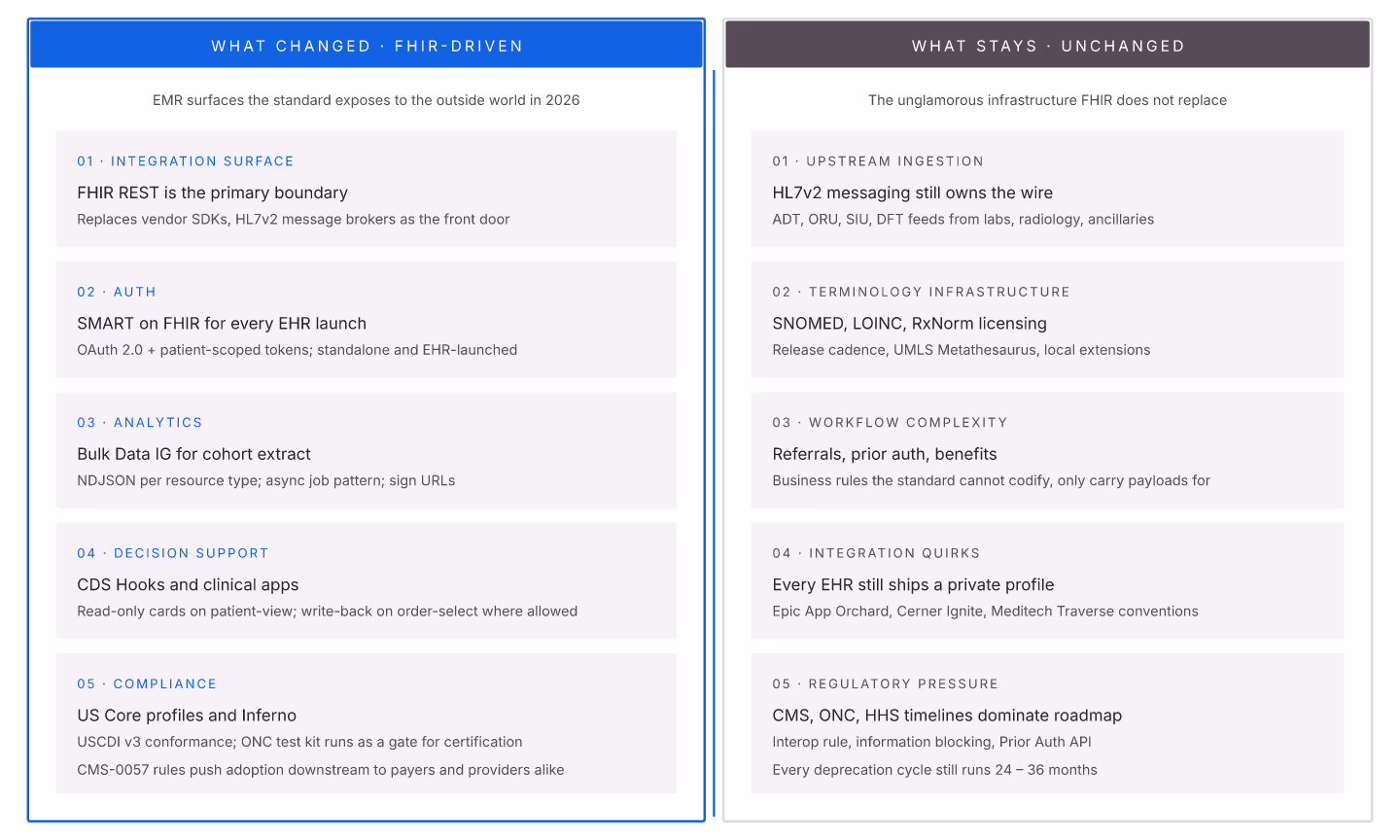 EMR development in 2026 — what changed under FHIR versus what stays constant.