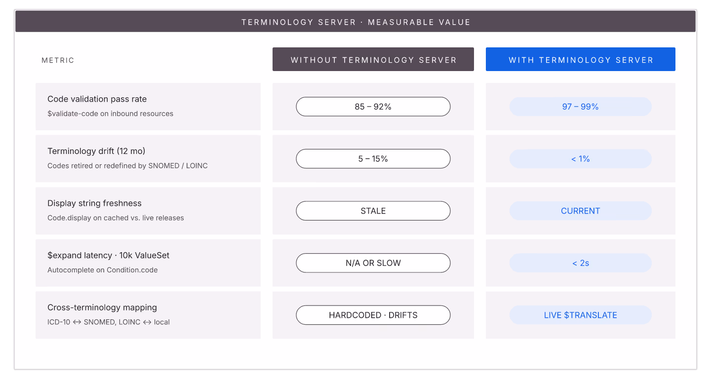 Measurable data-quality impact of a terminology server across validation, drift, display freshness, expand latency, cross-terminology mapping.