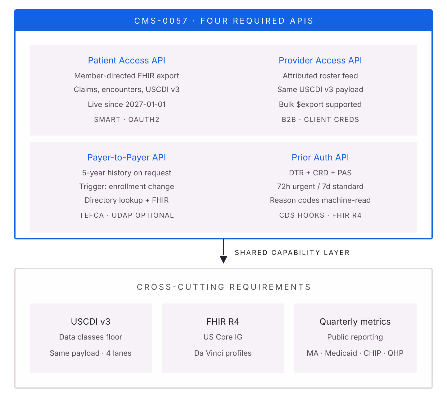 Top 5 Payer Platforms That Cover the Full Four-API Scope of CMS-0057-F in 2026