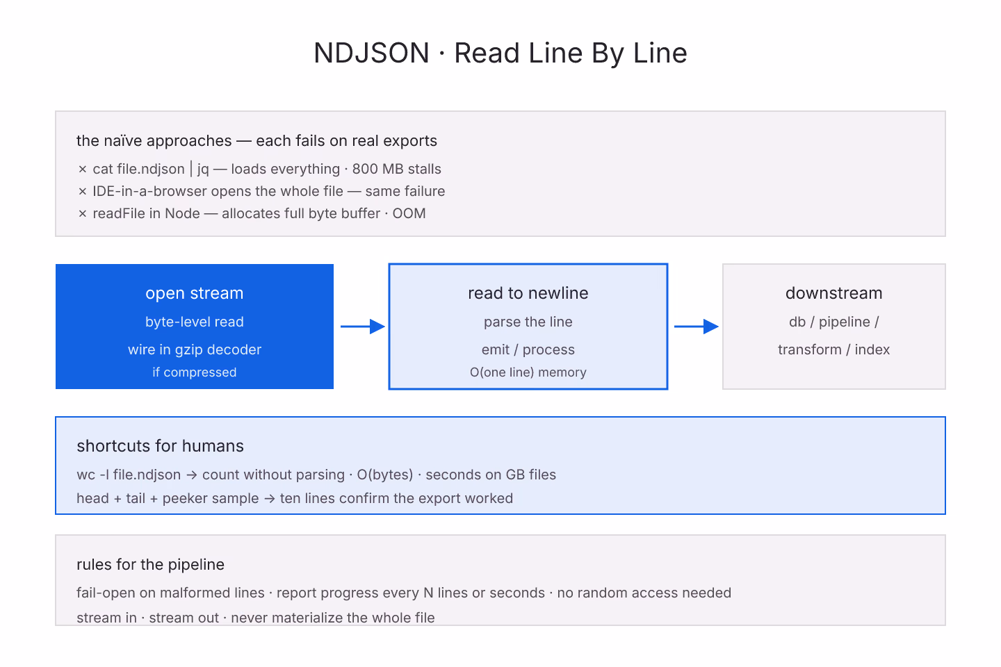 Metal-engraving diagram of an NDJSON file being read line-by-line into a small memory window with a stream cursor advancing past parsed lines, drawn as detailed engraved shading with rich-blue accents on ivory