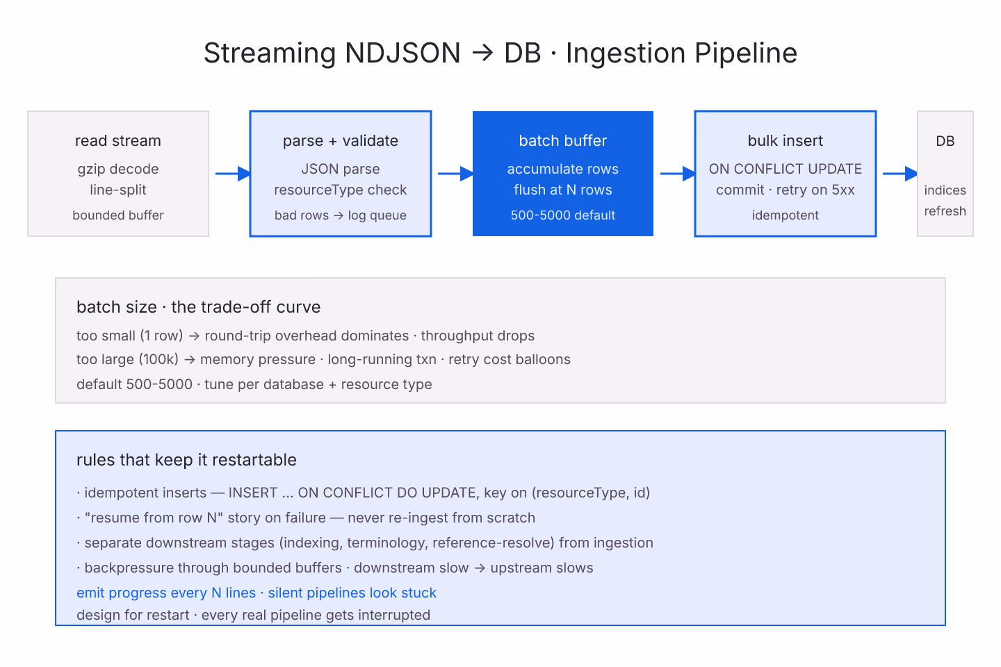 Metal-engraving diagram of an NDJSON ingestion pipeline with read, validate, batch, bulk-insert stages and bounded buffers between them, drawn as detailed engraved shading with rich-blue accents on ivory